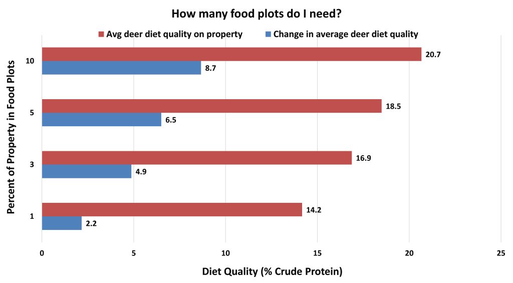 How-Much-Food-Plot-Acreage